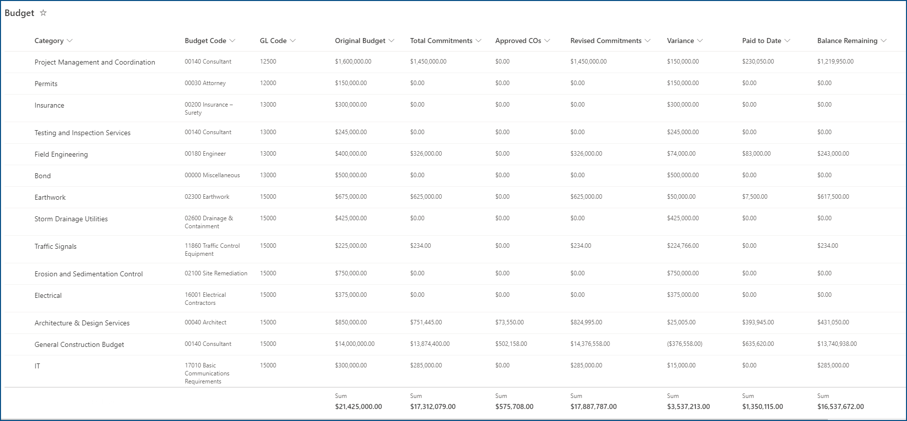 Project Budget Report by Cost Code